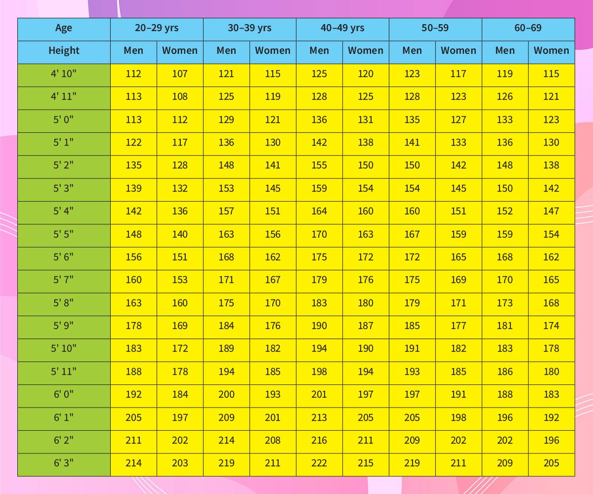 height to weight ratio