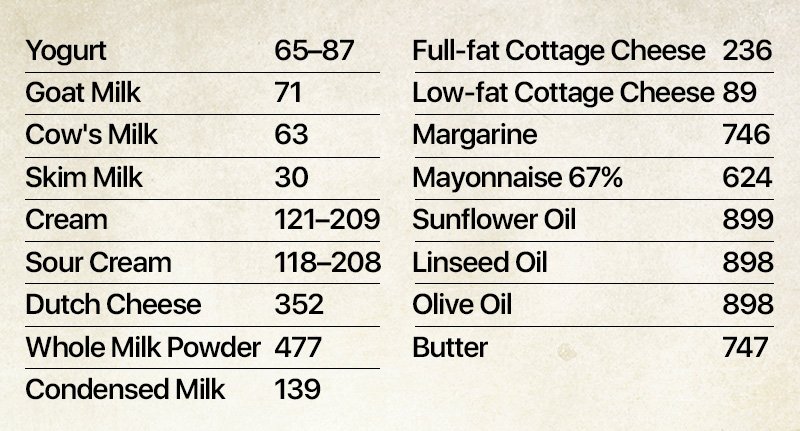 calories of dairy products
