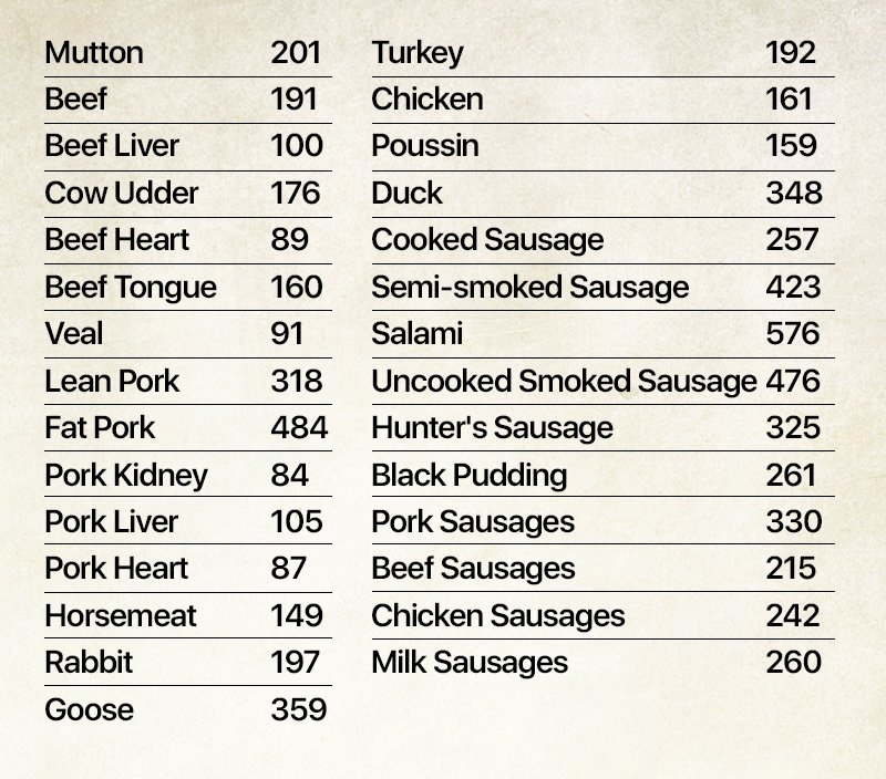 meat calorie content